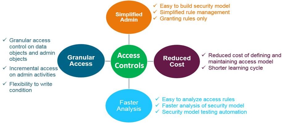 Reinforce security with access controls