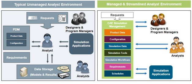 Benefits of Simulation Process and Data Management System