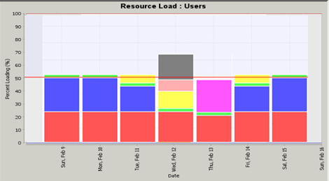 Teamcenter_ Schedule Manager resource load.png