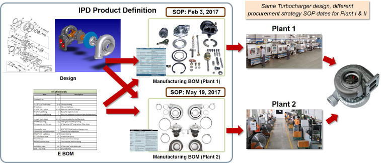 integrated-manufacturing-bom-plants.jpg