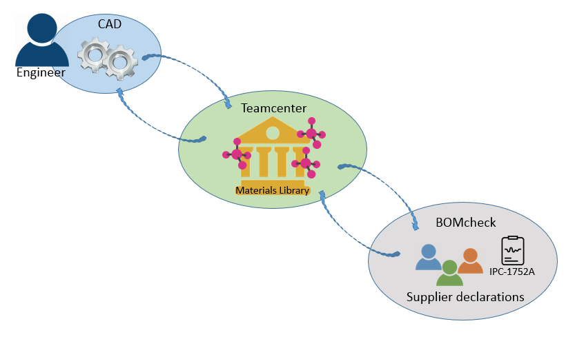 Teamcenter BOMcheck integration is best explained by an example workflow.