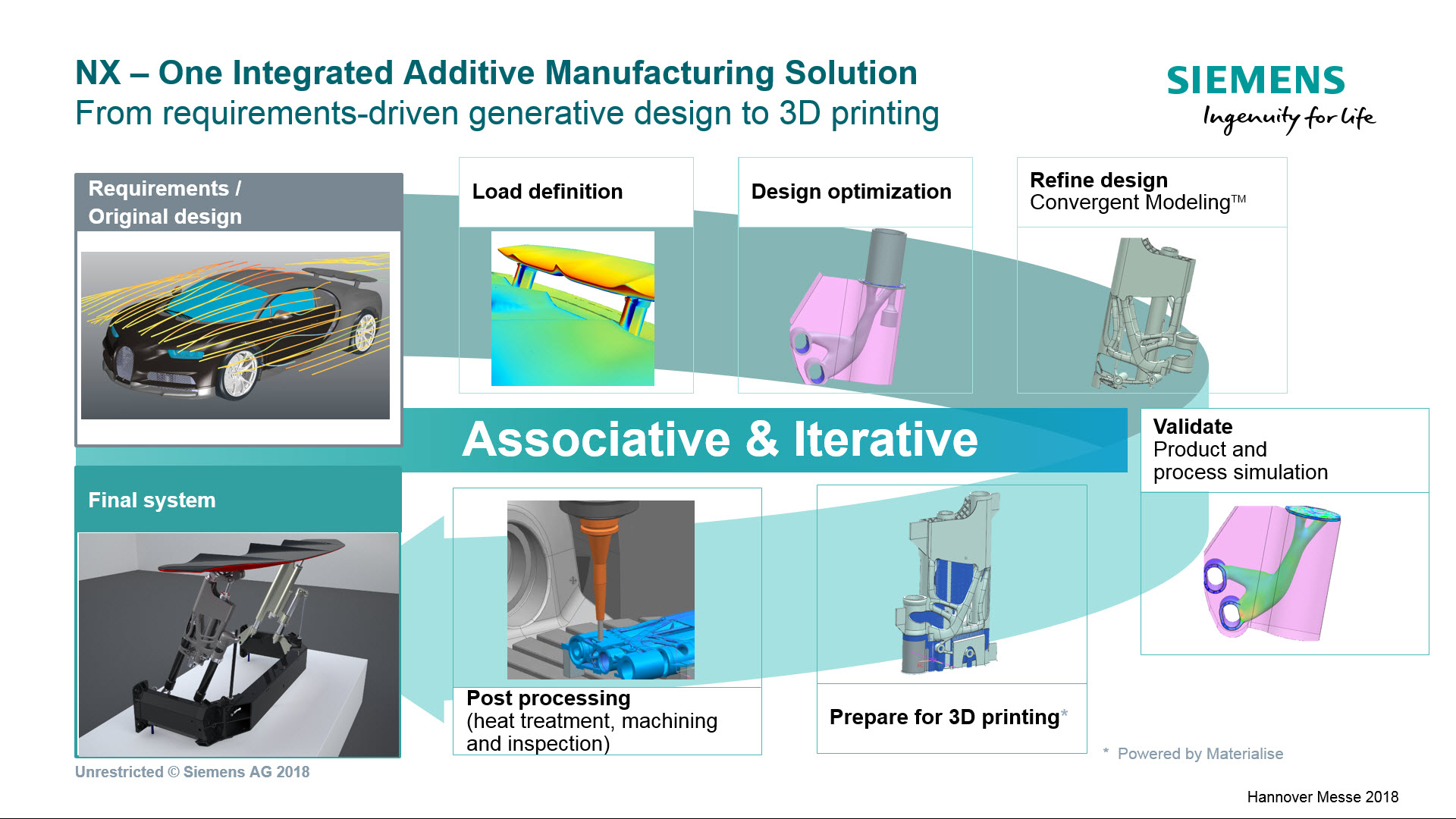 Siemens End-to-End Additive Manufacturing Innovation Process Example.jpg