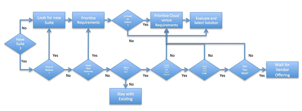 Cloud computing in business_flow chart.png
