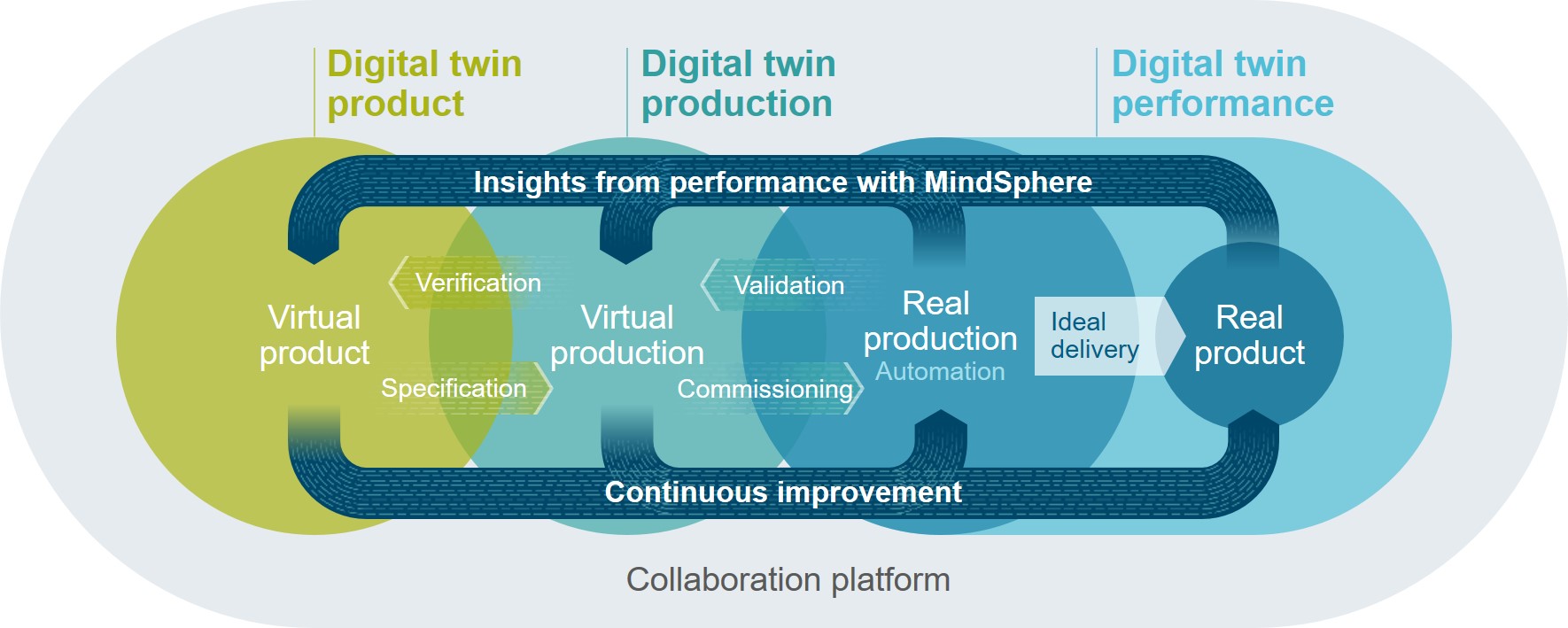 A graphical representation of the digital twin of product, the digital twin of production, and the digital twin of performance. The circles in a row, each labeled by the digital twin. 