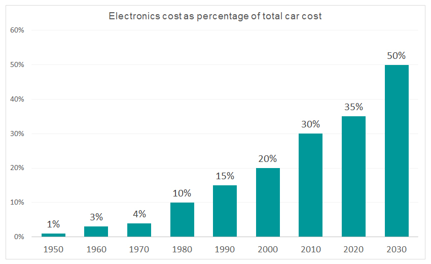 Electronics cost as percentage of total car cost.jpg