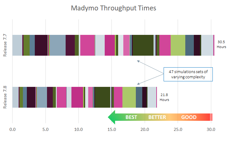 Madymo throughput times v1.png