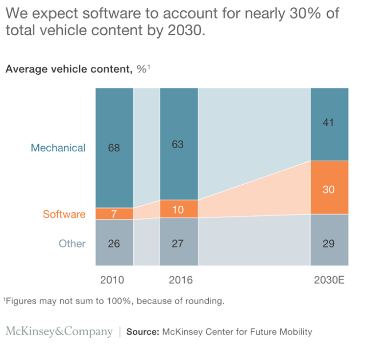 McKinsey software trends in automotive.png