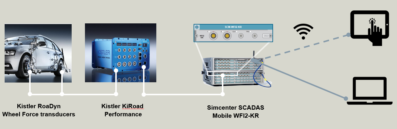 Simcenter SCADAS connected to Kistler wheel force transducer
