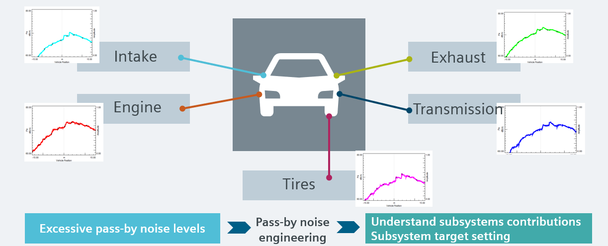 Simcenter - Vehicle pass-by noise prediction - noise contributors.png