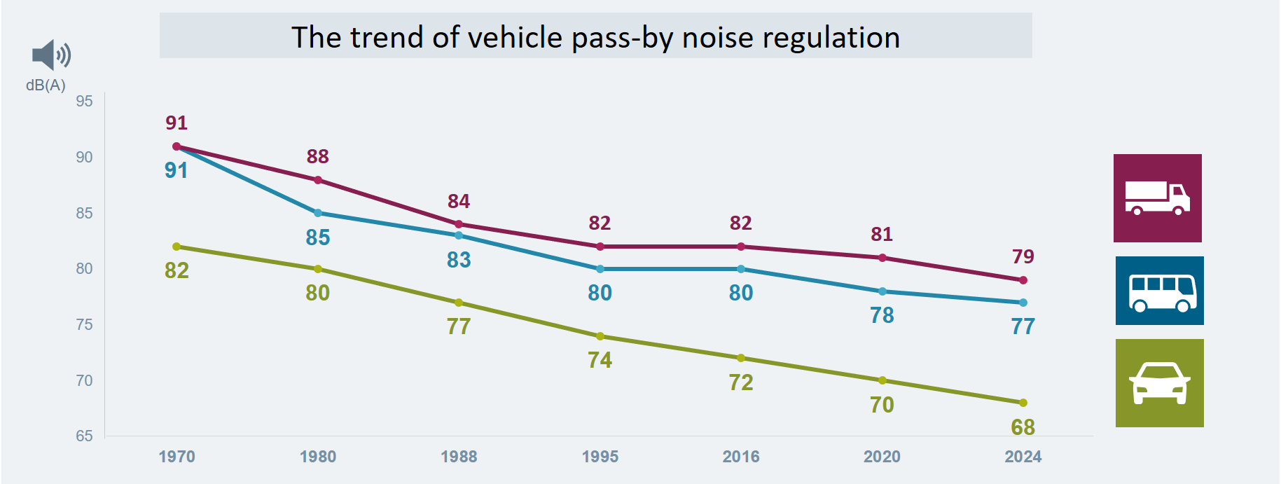 Trend of pass-by noise regulation