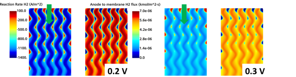 Reaction rates in a hydrogen fuel cell simulation with CFD