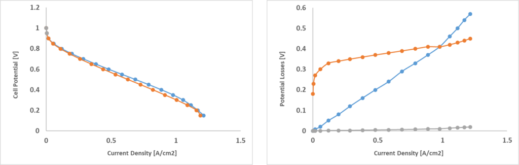 Fuel cell polarization curve