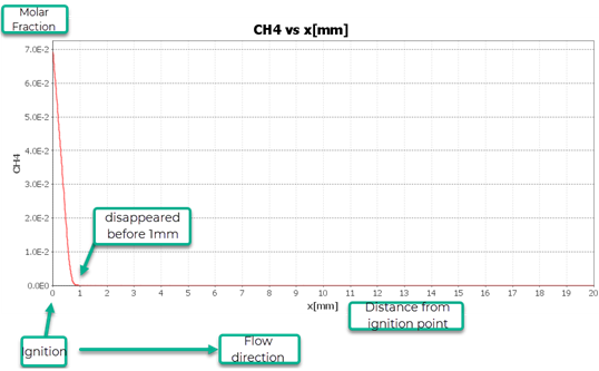 Establishing a steady state
