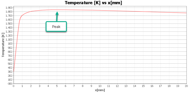 Maximum temperature recorded