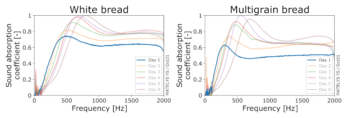 Sound absorption coefficient vs frequency of white bread (left) and multigrain bread (right) at various stages of aging.