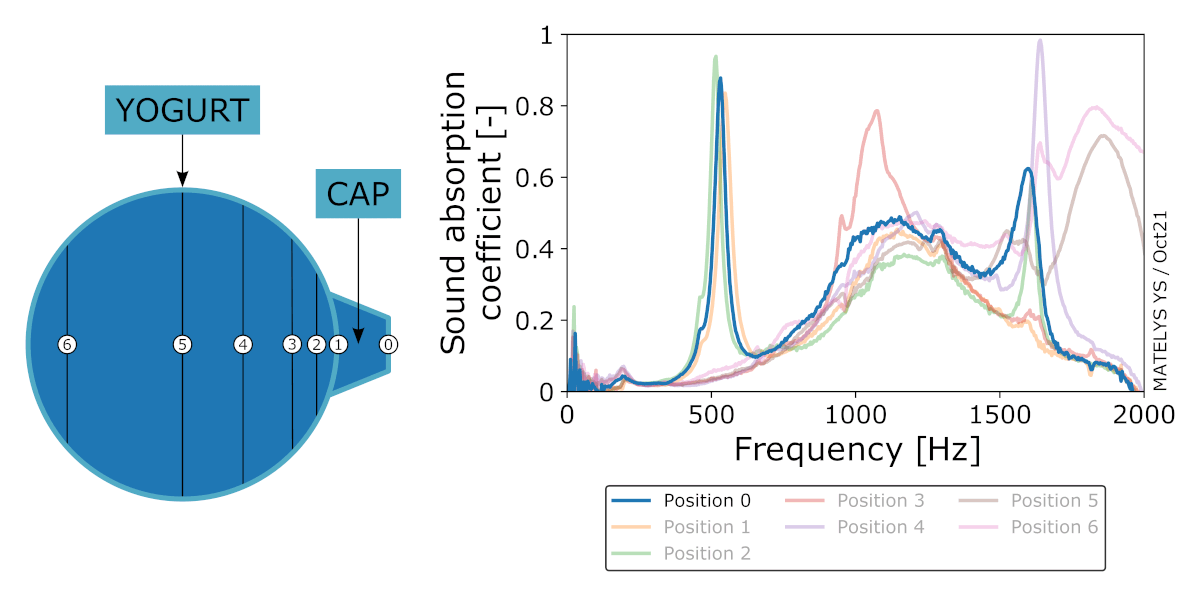 Sound absorption coefficient vs frequency of the yogurt cup at various lid positions.
