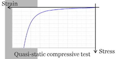 Compression test performed at low speed.