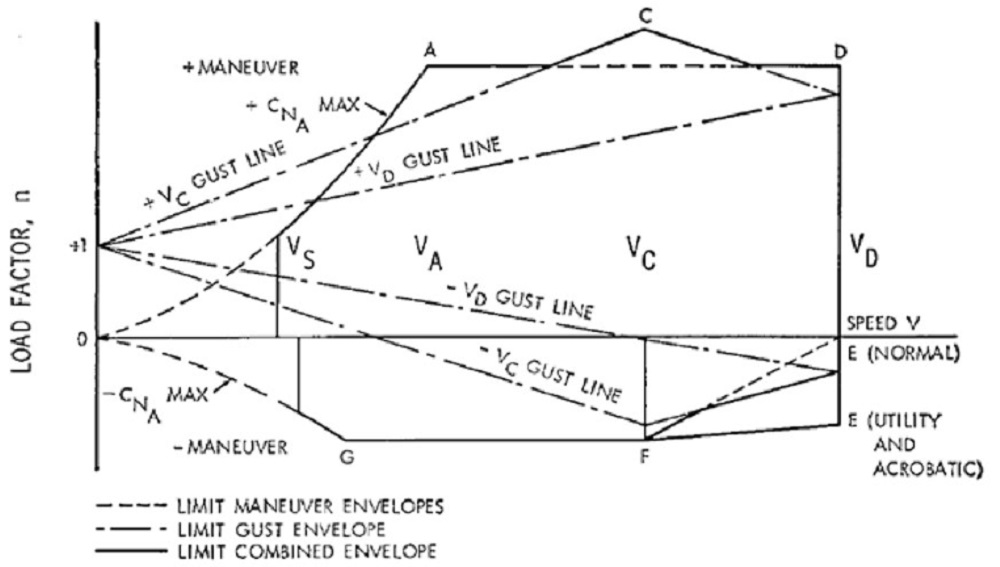 Figure 1-Example of an Aircraft Flight Envelope