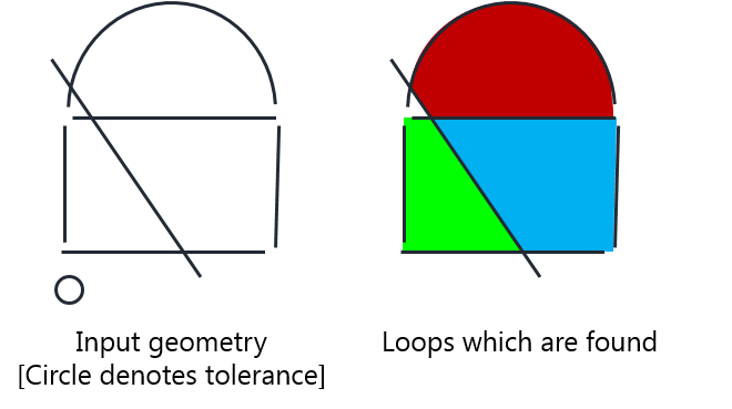 D-Cubed PGM loop finding