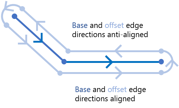 PGM offset edge alignments