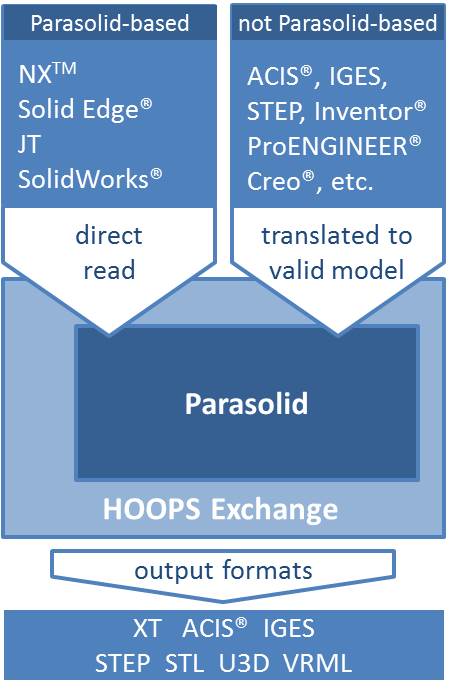 HOOPS-Exchange-formats