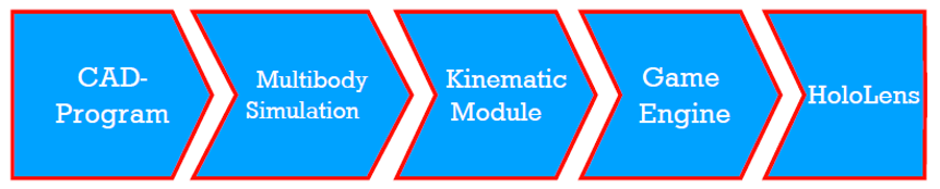 The process chain from CAD to MBS to AR