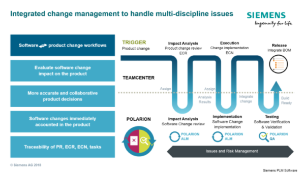 ALM-PLM: Coordinating effective change management