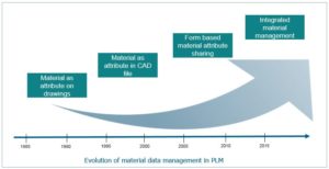 Material Design and Management Across Disciplines with PLM