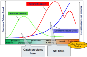 Model-based Product Safety & Reliability: forward vs backward looking design…
