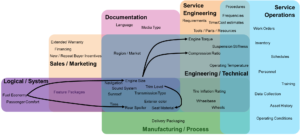Configurator and Service Organizations