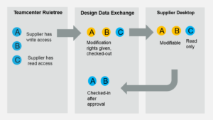 Secure Data Exchange