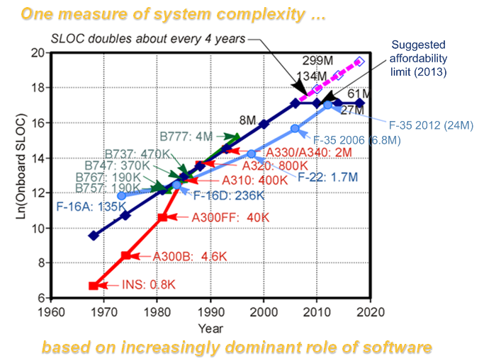 Extending MBSE: Aero complexity becoming un-affordable (Source: (https://savi.avsi.aero/about-savi/)