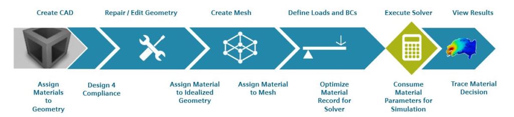 material knowledge