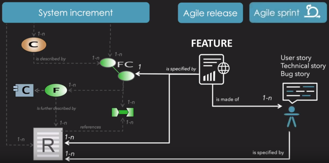 Scaled-Agile with Integrated System Modeling - Teamcenter