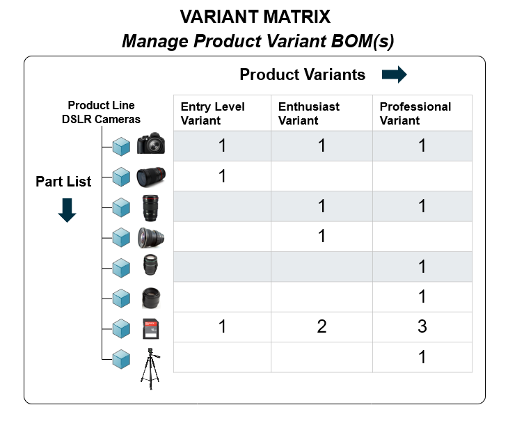 manage product variant BOMs