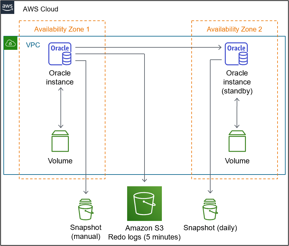 Cloud PLM service, AWS Cloud