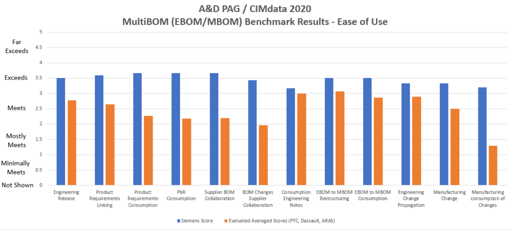 Siemens scored as PLM leader in the benchmark evaluation when it comes to “ease of use” across all use cases