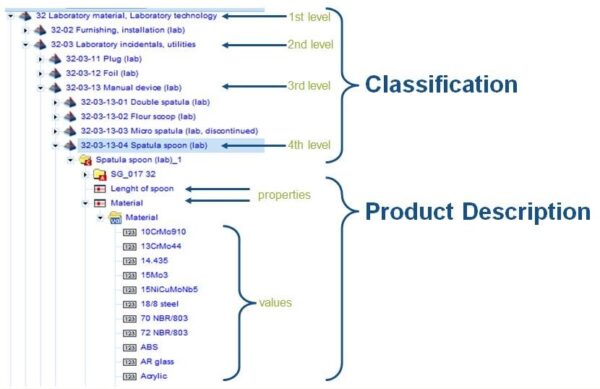 Teamcenter data classification supports ECLASS standard