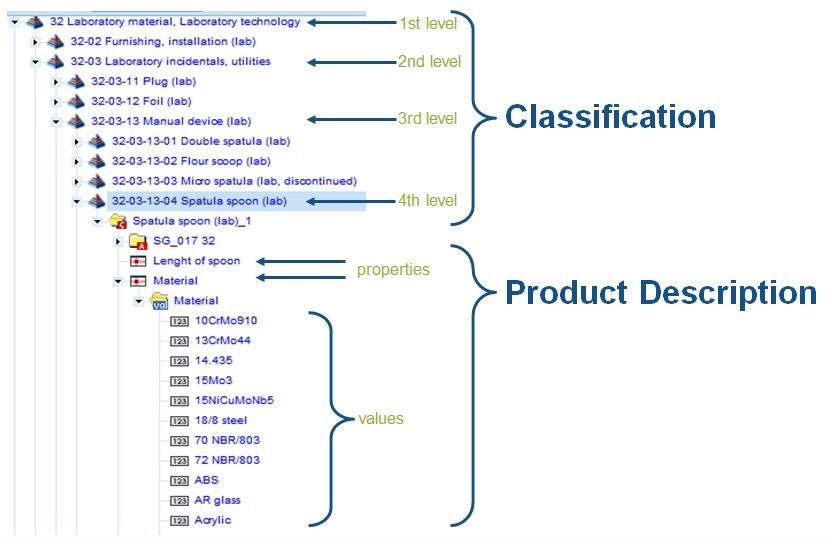 data classification