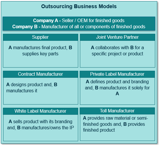 There are different product outsourcing relationships between an Original Equipment Manufacturer (OEM) and an external company