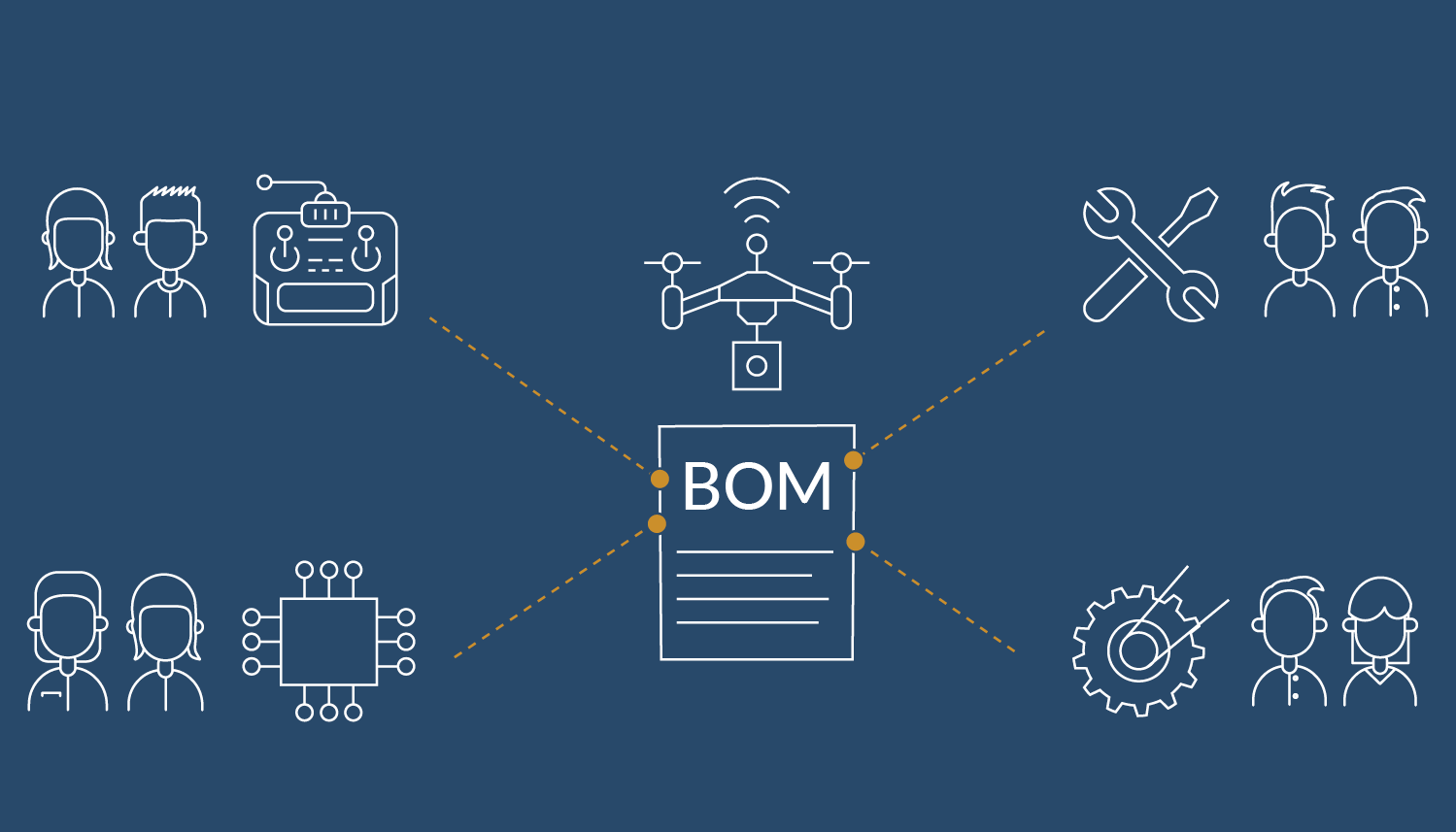 Bill of material BOM management across departments, disciplines, and domains