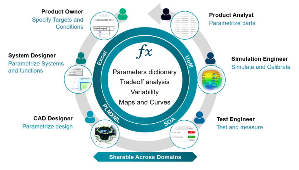 Sew Digital Thread with Integrated Parameter Management