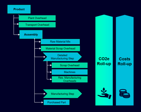 Product Carbon Footprint calculation with Teamcenter Product Cost Management