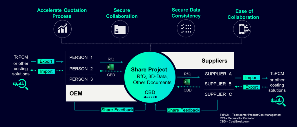 Teamcenter Product Cost Management for Xcelerator Share