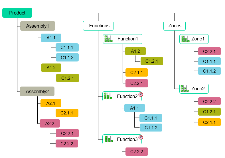 Partitions are used within a scheme to define a hierarchy. 