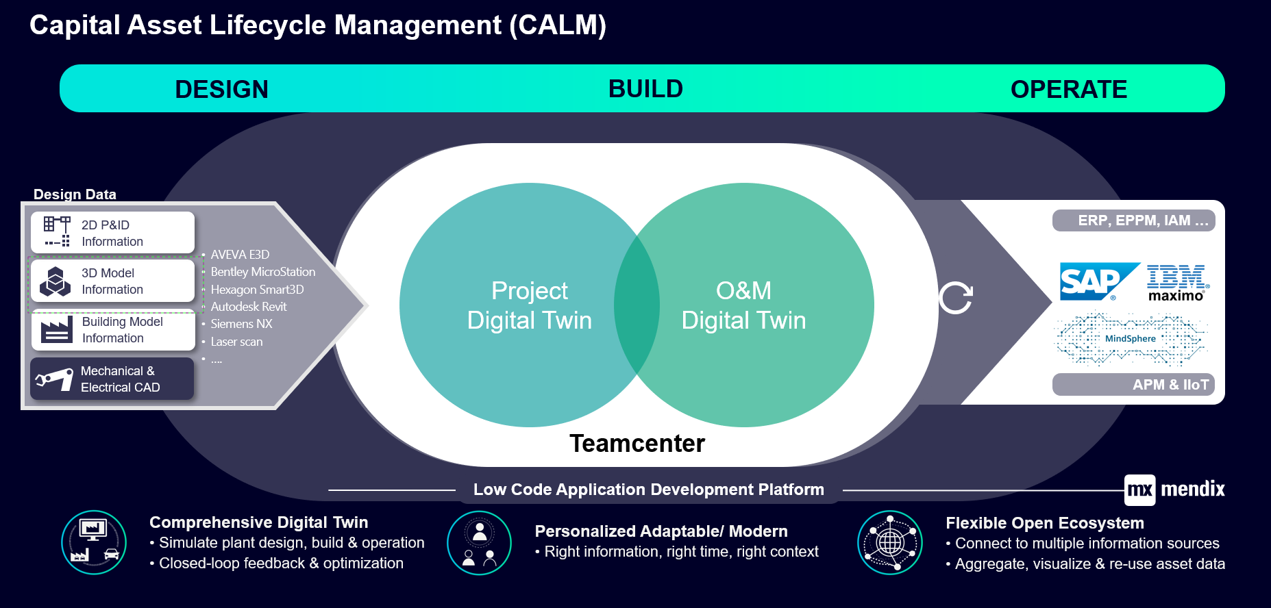 CALM para Teamcenter, un método basado en PLM para digitalizar y ...