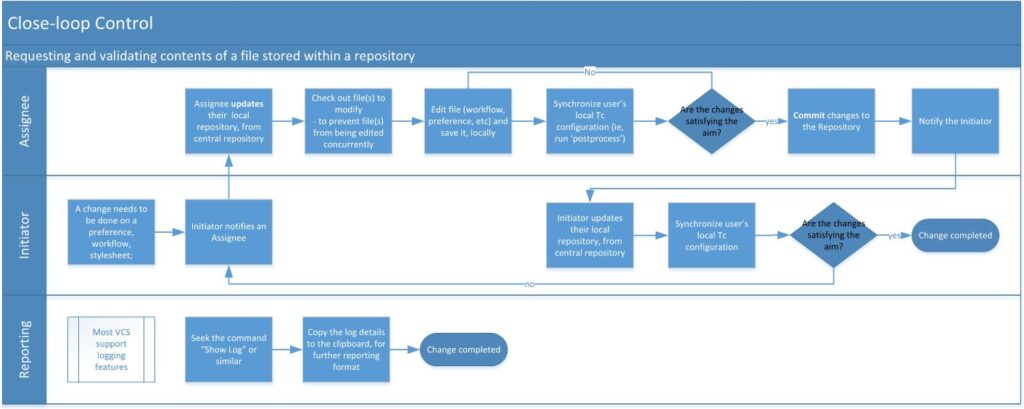 Learn how version control system helps productivity