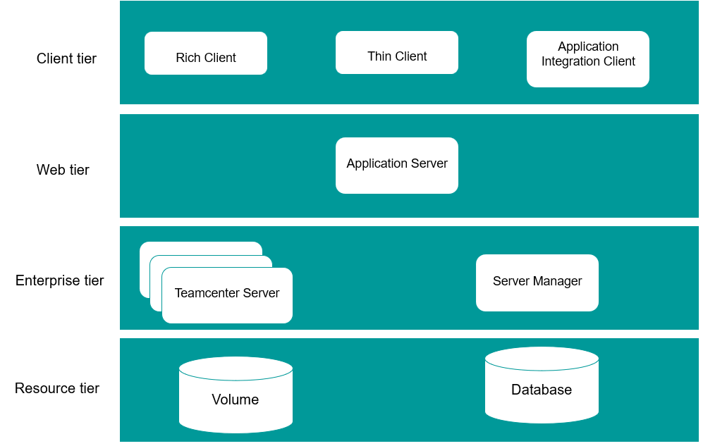 Teamcenter General Architecture