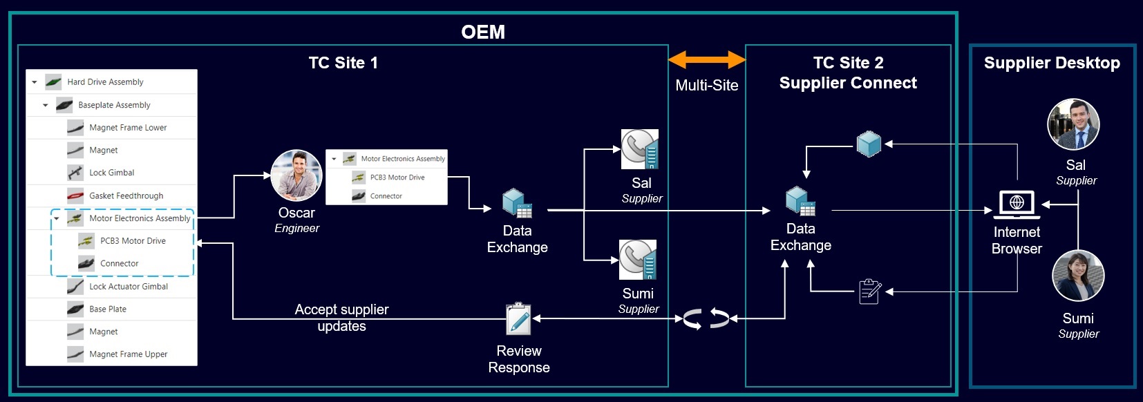 Supplier Exitprocess 🌐 Share any product data with your supply chain