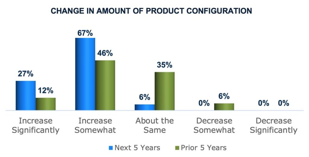 Change in amount of product configuration - configuring products to order 